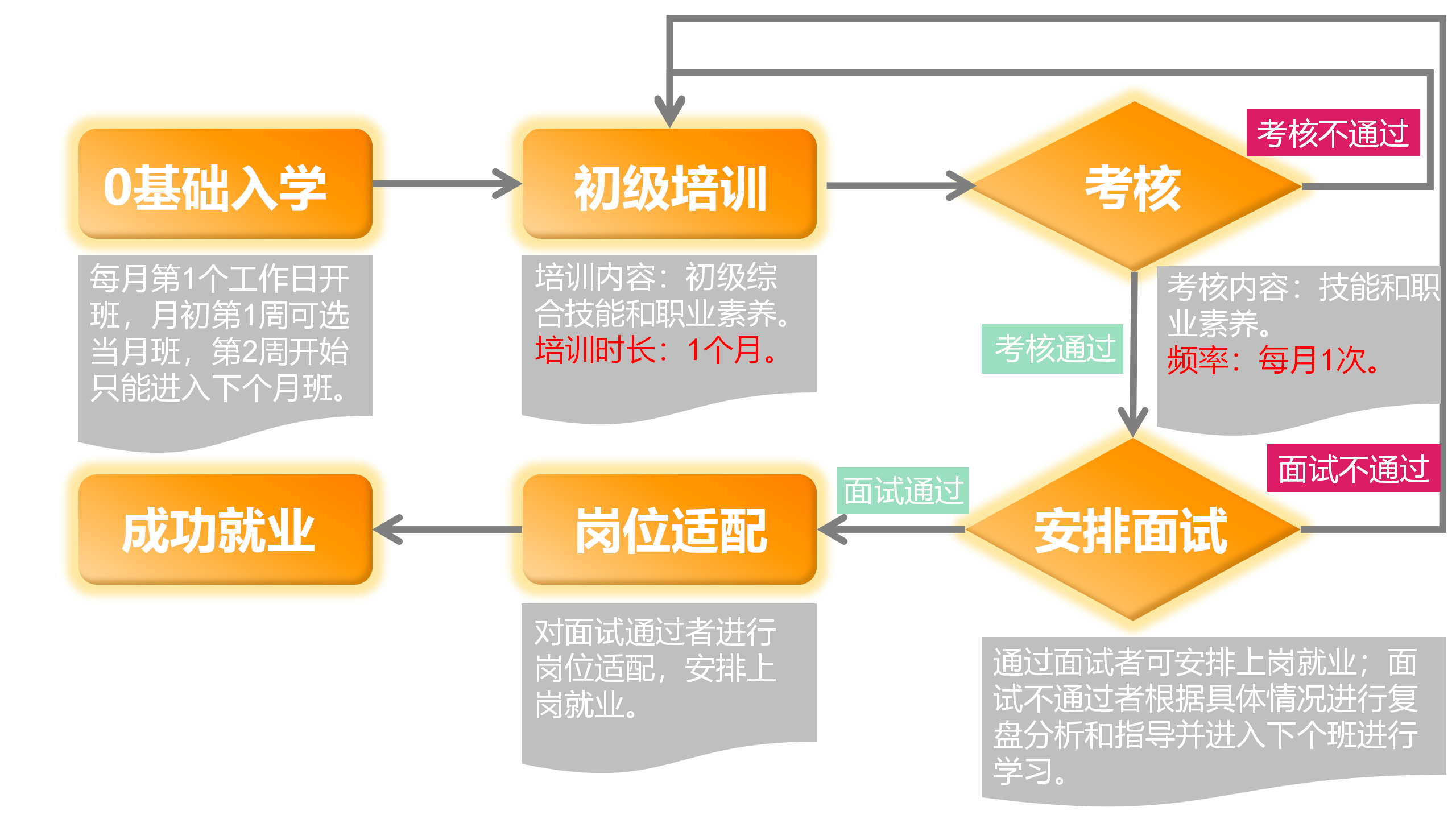 服务流程-入学到就业一站式服务