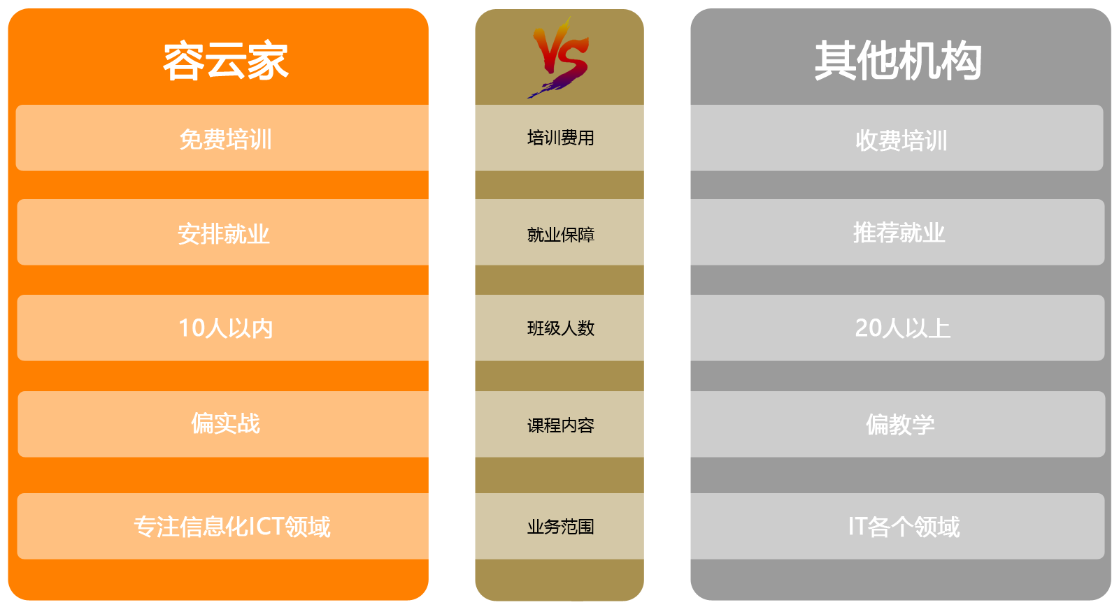 IT职业培训机构对比，为什么选择容云家